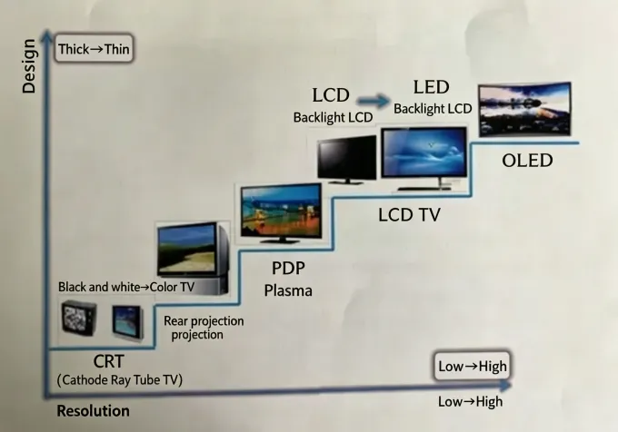 latest company news about A Brief Discussion on the Evolution of Display Technology Part 1 0