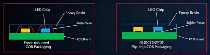 latest company news about In-depth Analysis of Front-Mount COB vs Flip-Chip COB Packaging Technology Part1 0