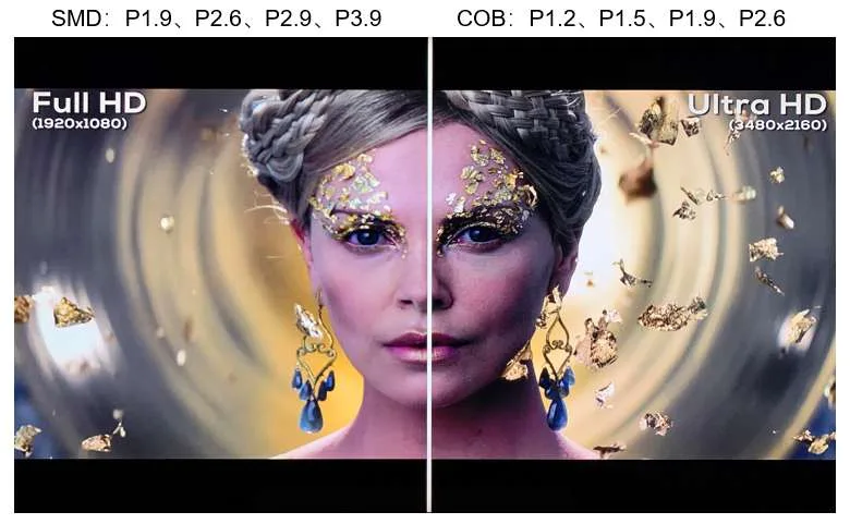 Smaller pixel pitch: COB compared with SMD